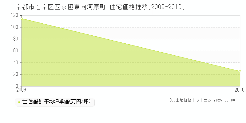 西京極東向河原町(京都市右京区)の住宅価格推移グラフ(坪単価)[2009-2010年]