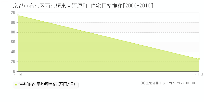 京都市右京区西京極東向河原町の住宅価格推移グラフ 