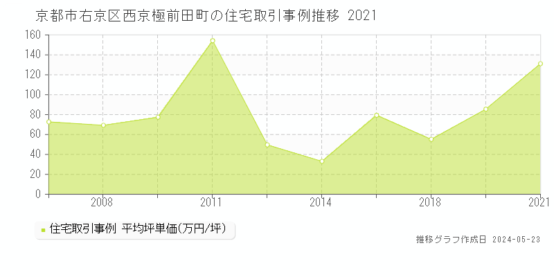 京都市右京区西京極前田町の住宅価格推移グラフ 