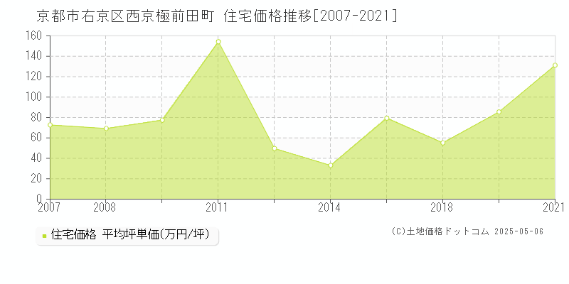 西京極前田町(京都市右京区)の住宅価格推移グラフ(坪単価)[2007-2021年]