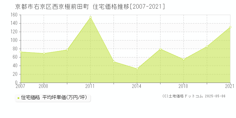 京都市右京区西京極前田町の住宅価格推移グラフ 