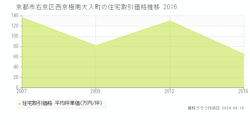 京都市右京区西京極南大入町の住宅価格推移グラフ 