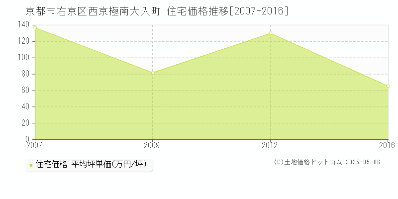 西京極南大入町(京都市右京区)の住宅価格推移グラフ(坪単価)[2007-2016年]