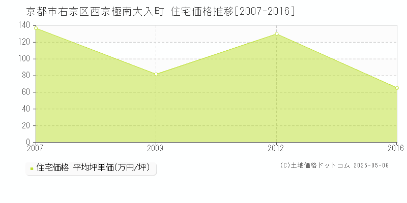 京都市右京区西京極南大入町の住宅価格推移グラフ 