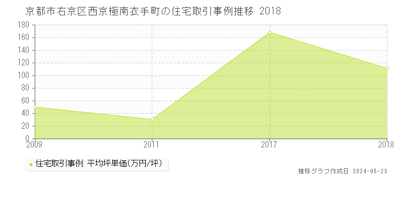 京都市右京区西京極南衣手町の住宅価格推移グラフ 