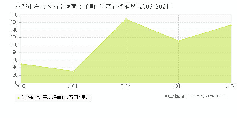 西京極南衣手町(京都市右京区)の住宅価格推移グラフ(坪単価)[2009-2024年]
