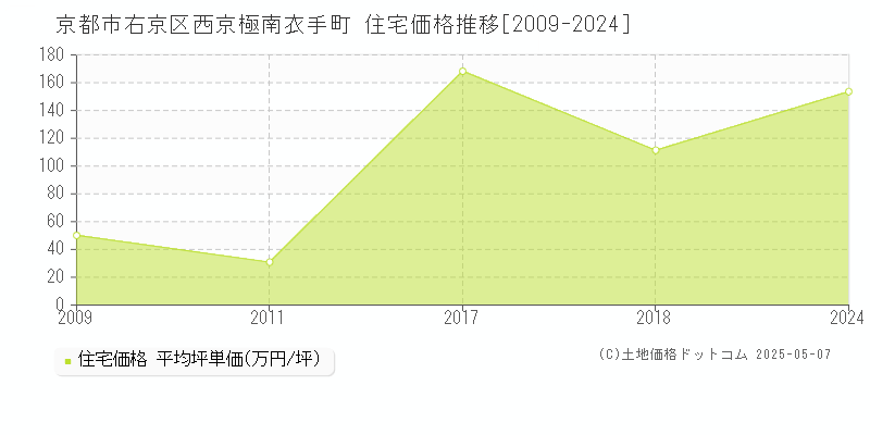 京都市右京区西京極南衣手町の住宅価格推移グラフ 