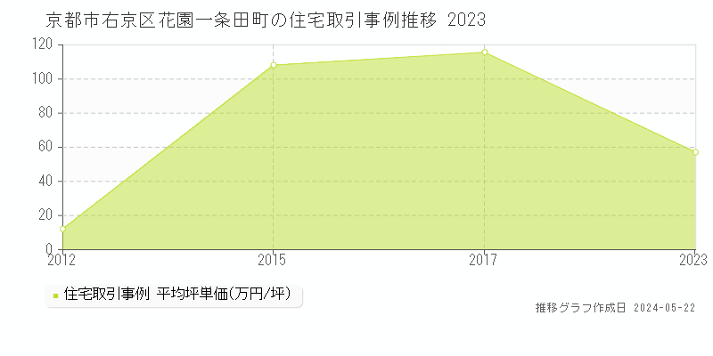 京都市右京区花園一条田町の住宅価格推移グラフ 