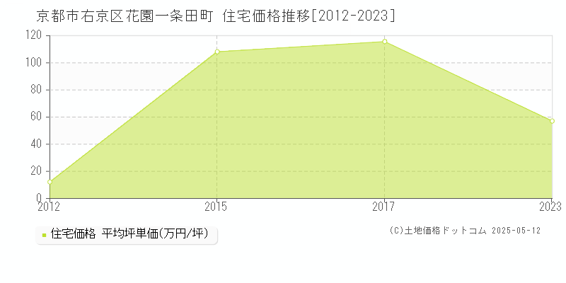 花園一条田町(京都市右京区)の住宅価格推移グラフ(坪単価)[2012-2023年]