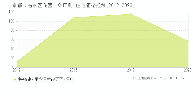 京都市右京区花園一条田町の住宅価格推移グラフ 