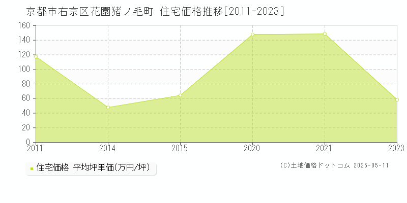 花園猪ノ毛町(京都市右京区)の住宅価格推移グラフ(坪単価)[2011-2023年]