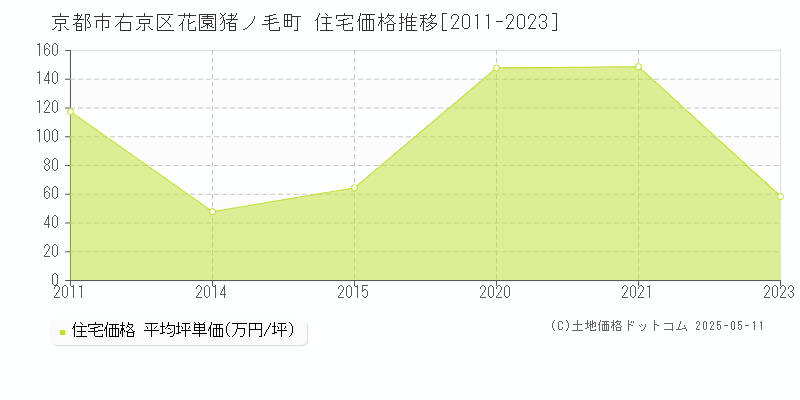 京都市右京区花園猪ノ毛町の住宅価格推移グラフ 