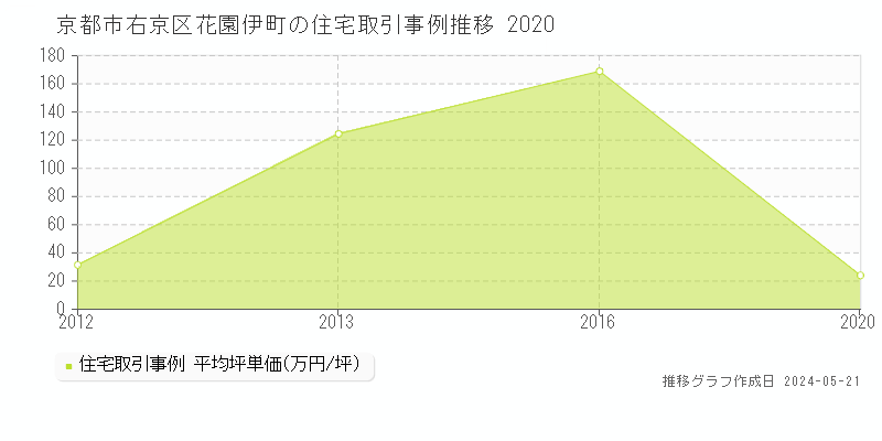 京都市右京区花園伊町の住宅価格推移グラフ 