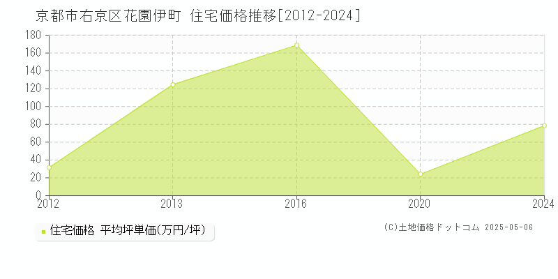 花園伊町(京都市右京区)の住宅価格推移グラフ(坪単価)[2012-2024年]