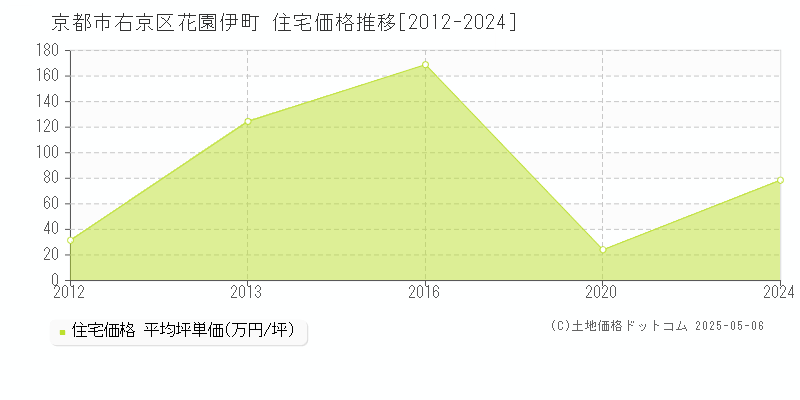 京都市右京区花園伊町の住宅価格推移グラフ 