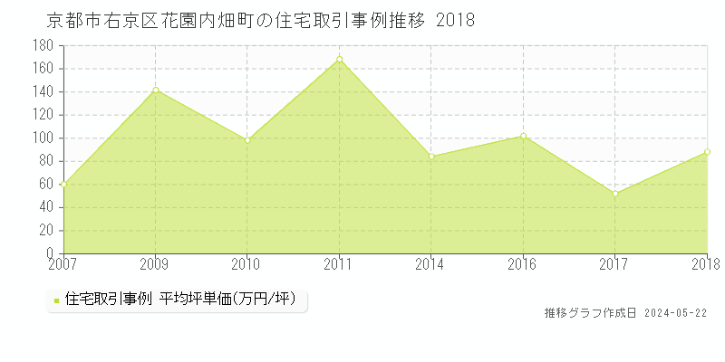 京都市右京区花園内畑町の住宅価格推移グラフ 