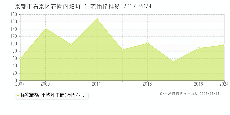 花園内畑町(京都市右京区)の住宅価格推移グラフ(坪単価)[2007-2024年]