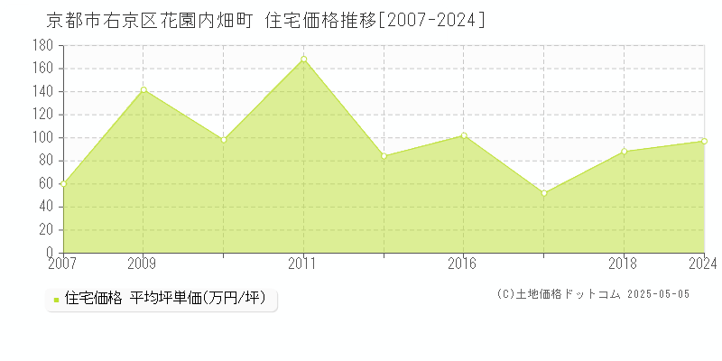 京都市右京区花園内畑町の住宅価格推移グラフ 