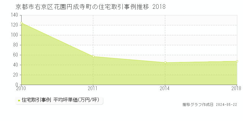京都市右京区花園円成寺町の住宅価格推移グラフ 