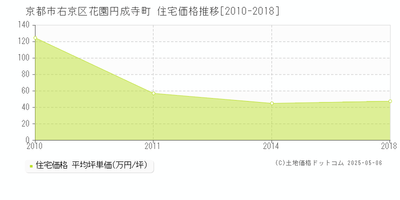 花園円成寺町(京都市右京区)の住宅価格推移グラフ(坪単価)[2010-2018年]