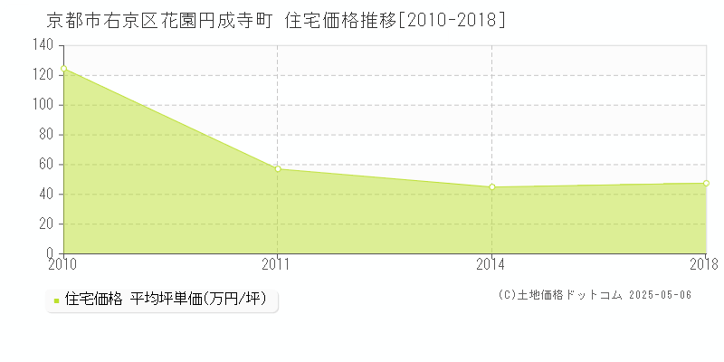 京都市右京区花園円成寺町の住宅価格推移グラフ 