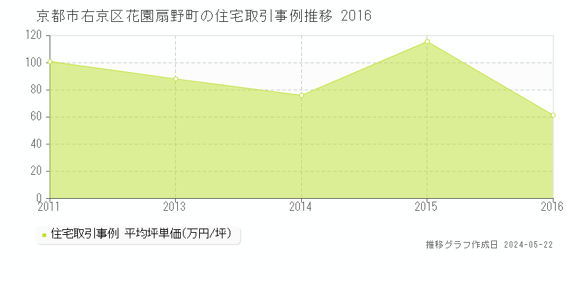 京都市右京区花園扇野町の住宅取引事例推移グラフ 