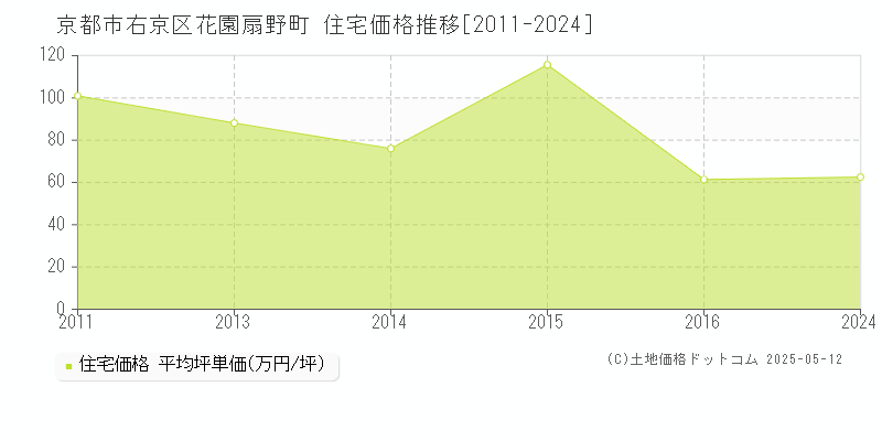 花園扇野町(京都市右京区)の住宅価格推移グラフ(坪単価)[2011-2024年]