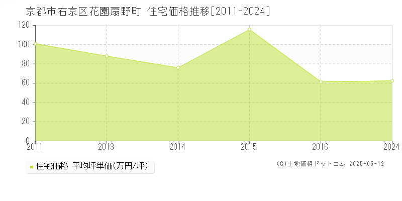 京都市右京区花園扇野町の住宅価格推移グラフ 