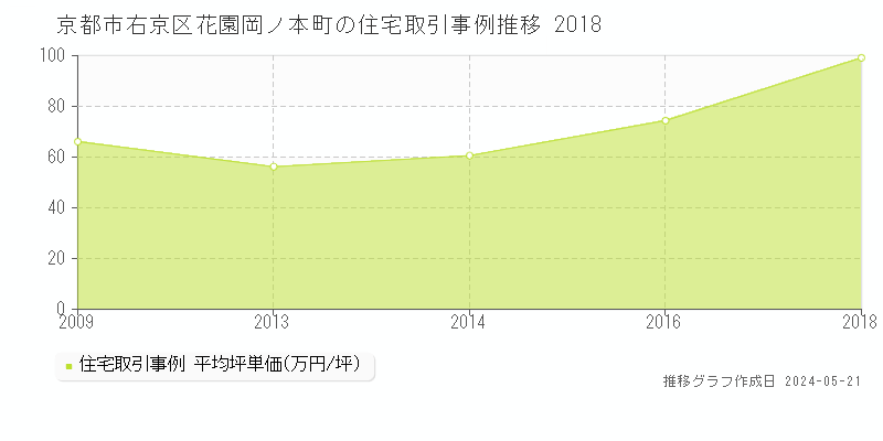 京都市右京区花園岡ノ本町の住宅価格推移グラフ 