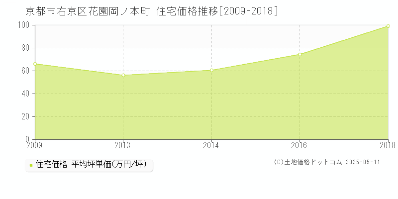 花園岡ノ本町(京都市右京区)の住宅価格推移グラフ(坪単価)[2009-2018年]