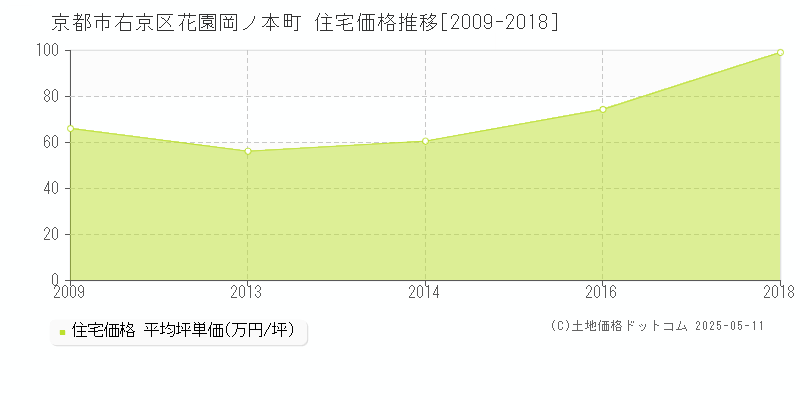 京都市右京区花園岡ノ本町の住宅価格推移グラフ 