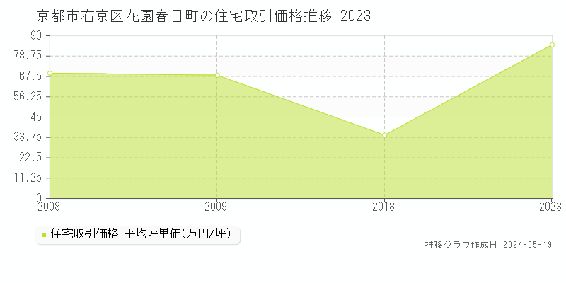 京都市右京区花園春日町の住宅価格推移グラフ 