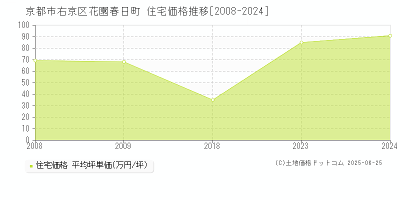 花園春日町(京都市右京区)の住宅価格推移グラフ(坪単価)[2008-2024年]