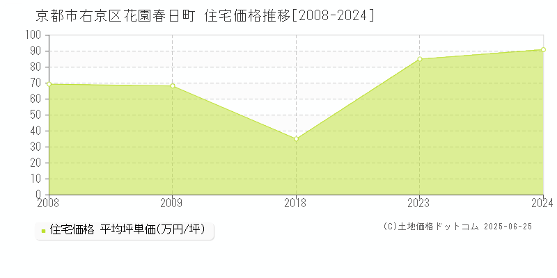 京都市右京区花園春日町の住宅価格推移グラフ 