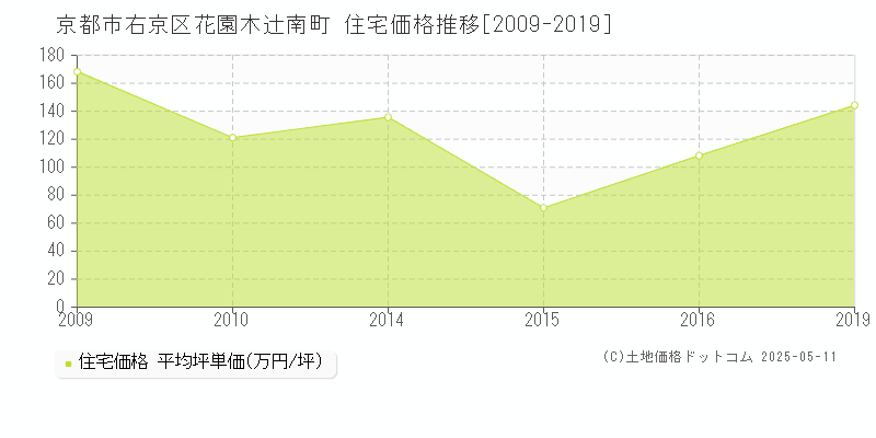 京都市右京区花園木辻南町の住宅価格推移グラフ 