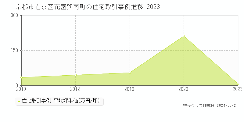 京都市右京区花園巽南町の住宅価格推移グラフ 