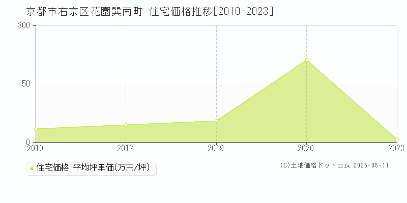 花園巽南町(京都市右京区)の住宅価格推移グラフ(坪単価)[2010-2023年]