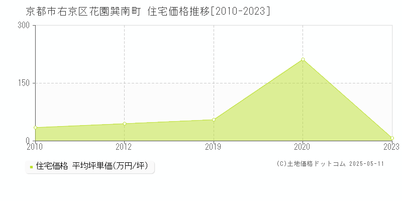 京都市右京区花園巽南町の住宅価格推移グラフ 