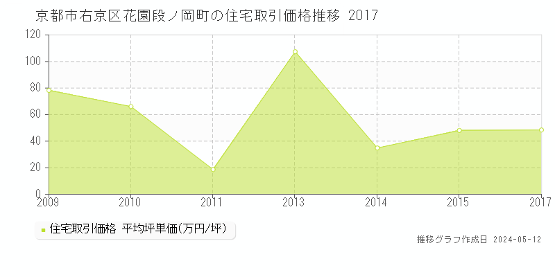京都市右京区花園段ノ岡町の住宅価格推移グラフ 
