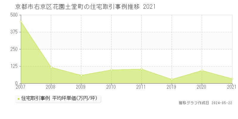 京都市右京区花園土堂町の住宅価格推移グラフ 