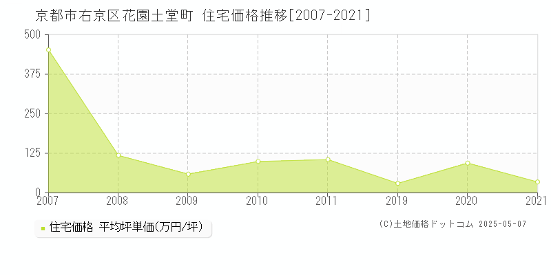 花園土堂町(京都市右京区)の住宅価格推移グラフ(坪単価)[2007-2021年]