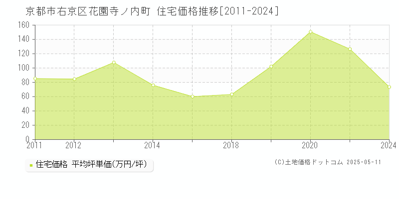 花園寺ノ内町(京都市右京区)の住宅価格推移グラフ(坪単価)[2011-2024年]