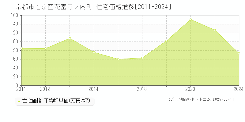 京都市右京区花園寺ノ内町の住宅価格推移グラフ 