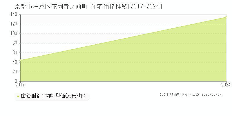 花園寺ノ前町(京都市右京区)の住宅価格推移グラフ(坪単価)[2017-2024年]