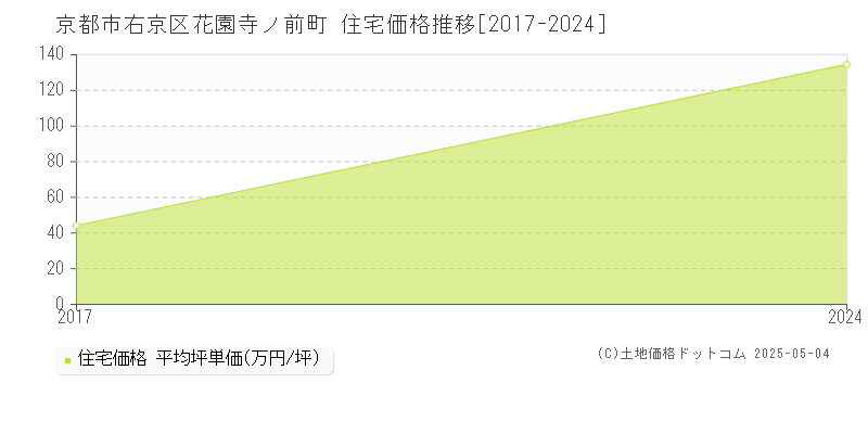 京都市右京区花園寺ノ前町の住宅価格推移グラフ 