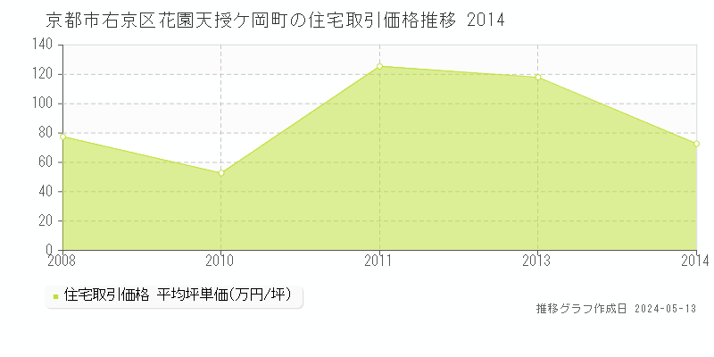 京都市右京区花園天授ケ岡町の住宅価格推移グラフ 