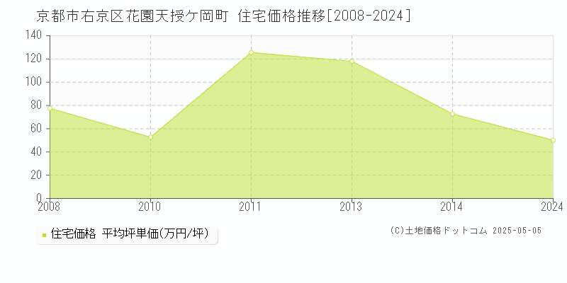 花園天授ケ岡町(京都市右京区)の住宅価格推移グラフ(坪単価)[2008-2024年]