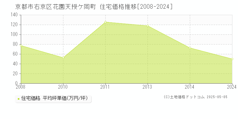 京都市右京区花園天授ケ岡町の住宅価格推移グラフ 