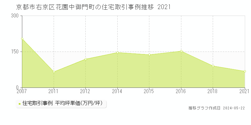 京都市右京区花園中御門町の住宅価格推移グラフ 