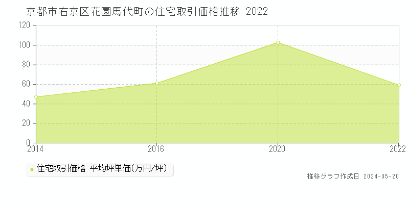 京都市右京区花園馬代町の住宅価格推移グラフ 